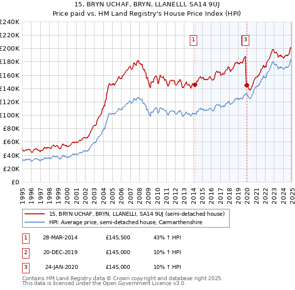 15, BRYN UCHAF, BRYN, LLANELLI, SA14 9UJ: Price paid vs HM Land Registry's House Price Index