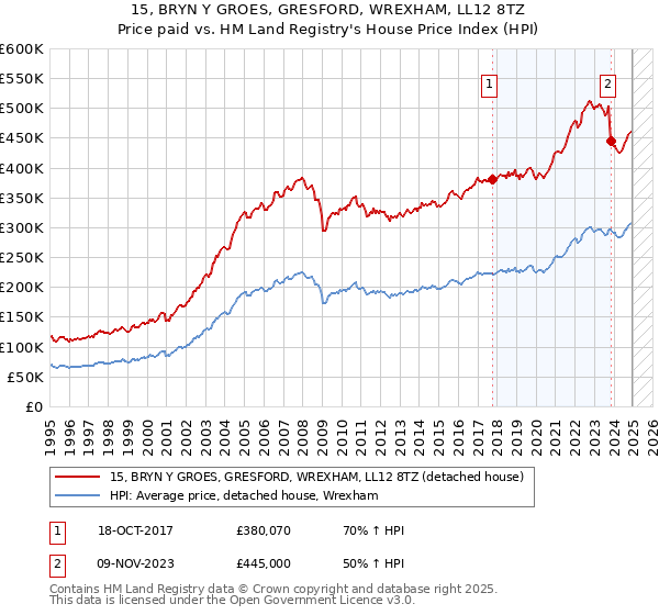 15, BRYN Y GROES, GRESFORD, WREXHAM, LL12 8TZ: Price paid vs HM Land Registry's House Price Index