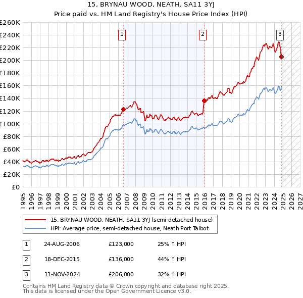 15, BRYNAU WOOD, NEATH, SA11 3YJ: Price paid vs HM Land Registry's House Price Index