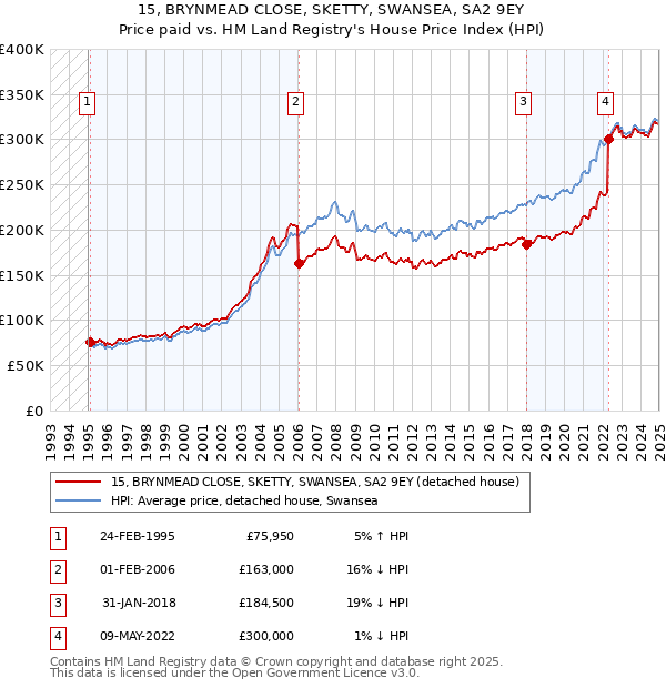 15, BRYNMEAD CLOSE, SKETTY, SWANSEA, SA2 9EY: Price paid vs HM Land Registry's House Price Index