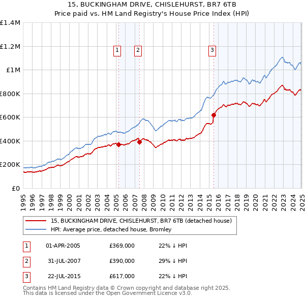 15, BUCKINGHAM DRIVE, CHISLEHURST, BR7 6TB: Price paid vs HM Land Registry's House Price Index