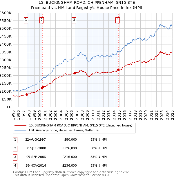 15, BUCKINGHAM ROAD, CHIPPENHAM, SN15 3TE: Price paid vs HM Land Registry's House Price Index