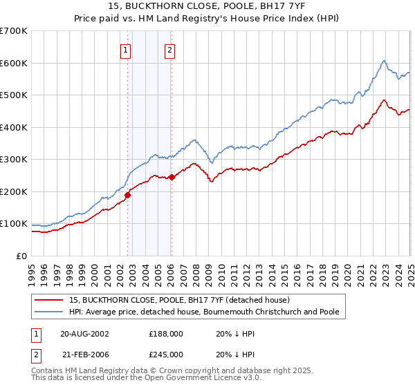 15, BUCKTHORN CLOSE, POOLE, BH17 7YF: Price paid vs HM Land Registry's House Price Index