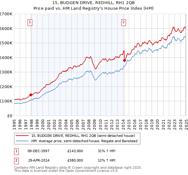 15, BUDGEN DRIVE, REDHILL, RH1 2QB: Price paid vs HM Land Registry's House Price Index