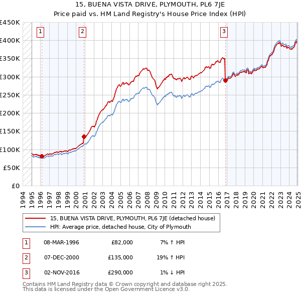 15, BUENA VISTA DRIVE, PLYMOUTH, PL6 7JE: Price paid vs HM Land Registry's House Price Index