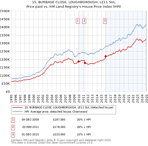 15, BURBAGE CLOSE, LOUGHBOROUGH, LE11 5UL: Price paid vs HM Land Registry's House Price Index