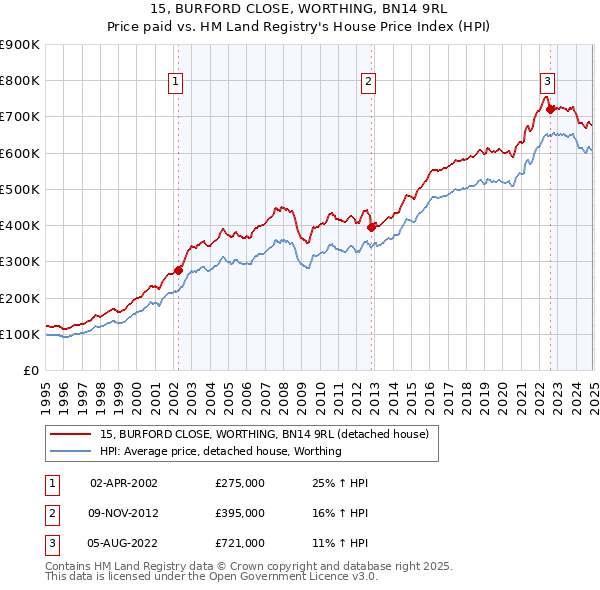 15, BURFORD CLOSE, WORTHING, BN14 9RL: Price paid vs HM Land Registry's House Price Index