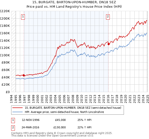 15, BURGATE, BARTON-UPON-HUMBER, DN18 5EZ: Price paid vs HM Land Registry's House Price Index