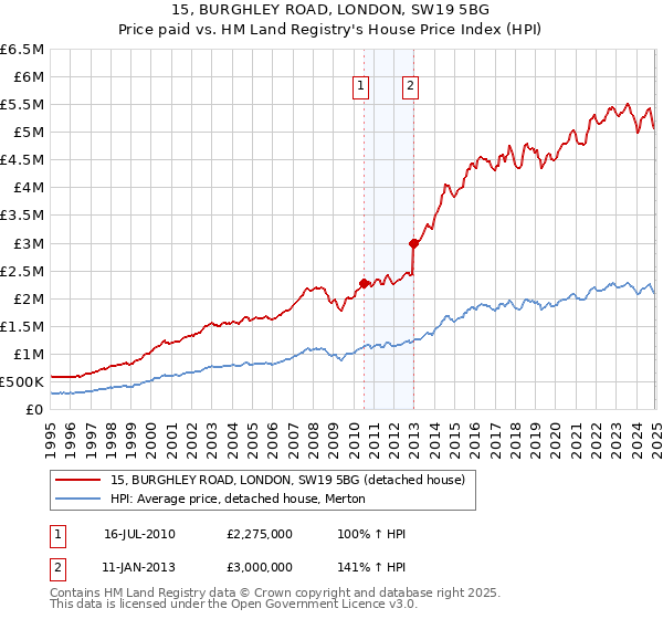 15, BURGHLEY ROAD, LONDON, SW19 5BG: Price paid vs HM Land Registry's House Price Index