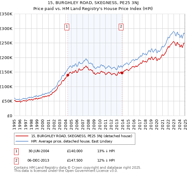 15, BURGHLEY ROAD, SKEGNESS, PE25 3NJ: Price paid vs HM Land Registry's House Price Index