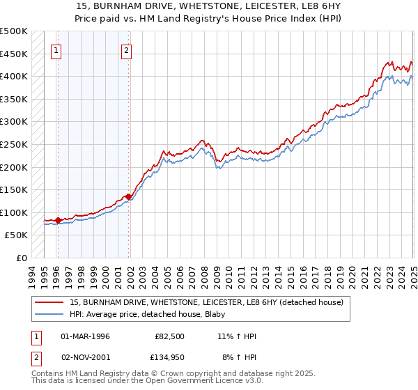 15, BURNHAM DRIVE, WHETSTONE, LEICESTER, LE8 6HY: Price paid vs HM Land Registry's House Price Index