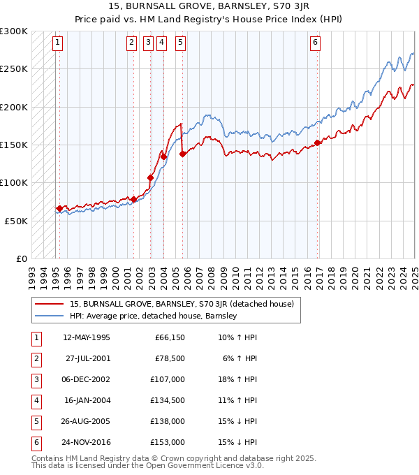 15, BURNSALL GROVE, BARNSLEY, S70 3JR: Price paid vs HM Land Registry's House Price Index