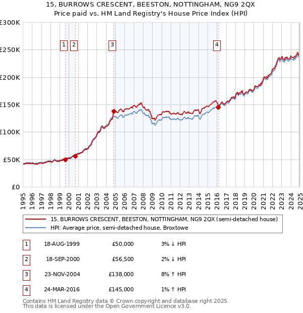 15, BURROWS CRESCENT, BEESTON, NOTTINGHAM, NG9 2QX: Price paid vs HM Land Registry's House Price Index