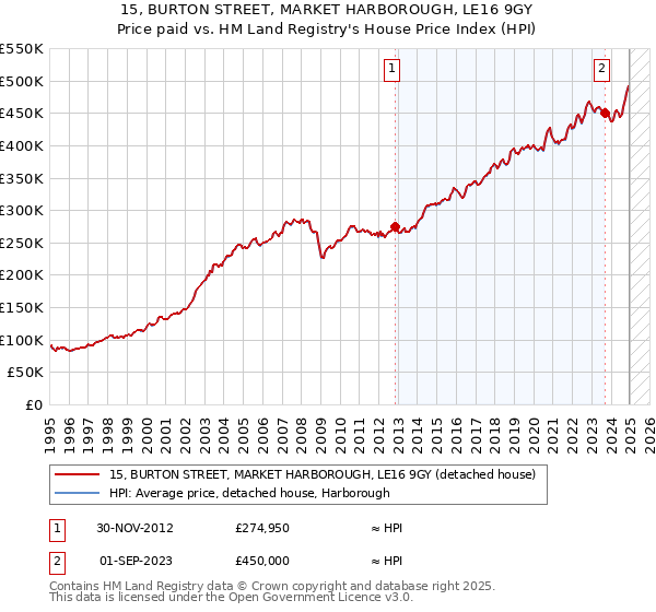 15, BURTON STREET, MARKET HARBOROUGH, LE16 9GY: Price paid vs HM Land Registry's House Price Index
