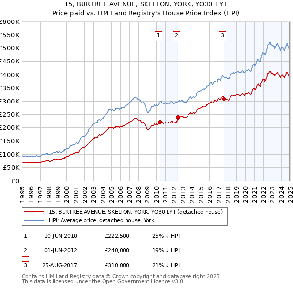 15, BURTREE AVENUE, SKELTON, YORK, YO30 1YT: Price paid vs HM Land Registry's House Price Index