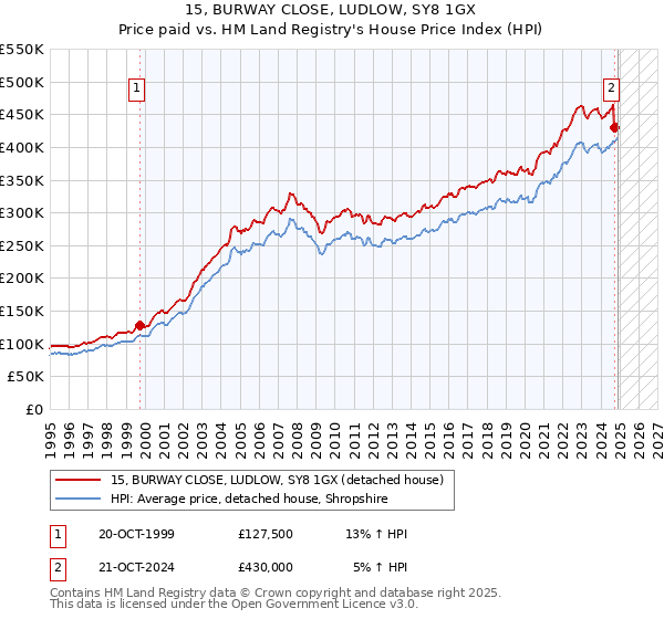 15, BURWAY CLOSE, LUDLOW, SY8 1GX: Price paid vs HM Land Registry's House Price Index