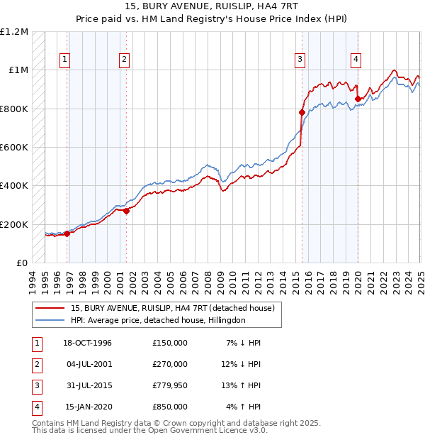 15, BURY AVENUE, RUISLIP, HA4 7RT: Price paid vs HM Land Registry's House Price Index