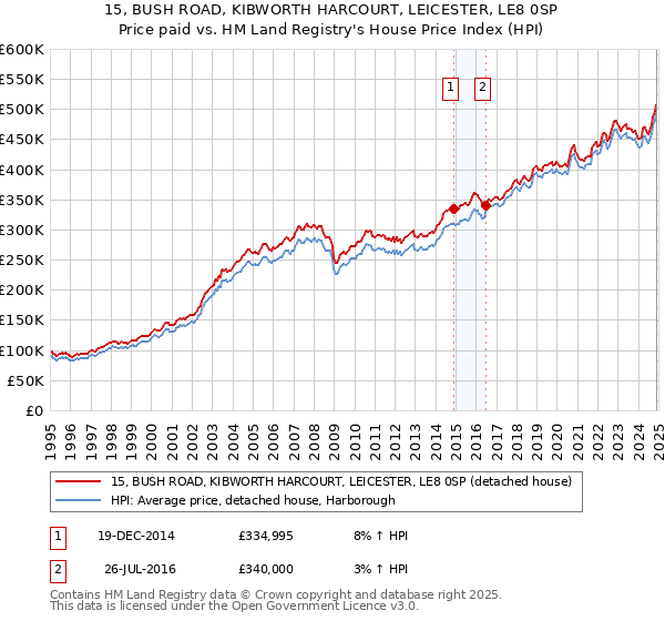 15, BUSH ROAD, KIBWORTH HARCOURT, LEICESTER, LE8 0SP: Price paid vs HM Land Registry's House Price Index