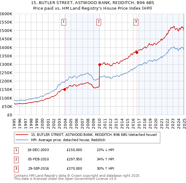 15, BUTLER STREET, ASTWOOD BANK, REDDITCH, B96 6BS: Price paid vs HM Land Registry's House Price Index