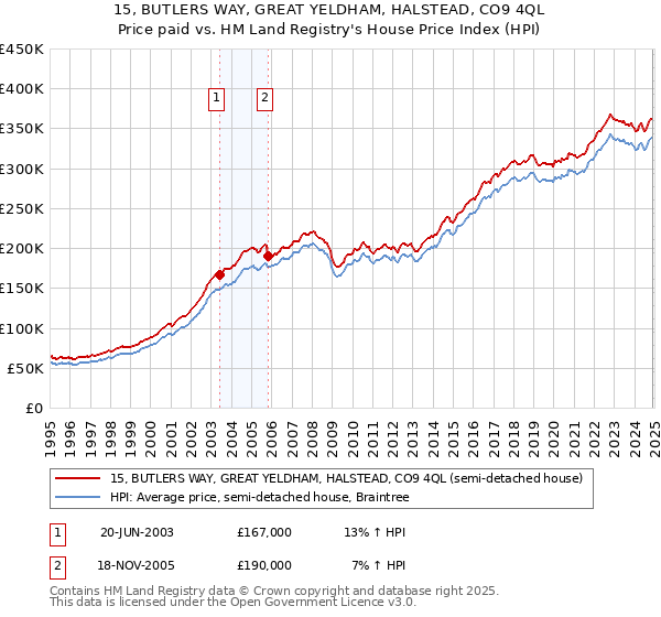 15, BUTLERS WAY, GREAT YELDHAM, HALSTEAD, CO9 4QL: Price paid vs HM Land Registry's House Price Index