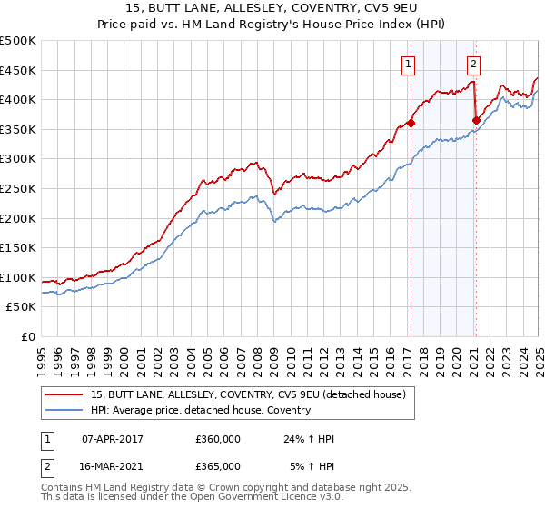 15, BUTT LANE, ALLESLEY, COVENTRY, CV5 9EU: Price paid vs HM Land Registry's House Price Index