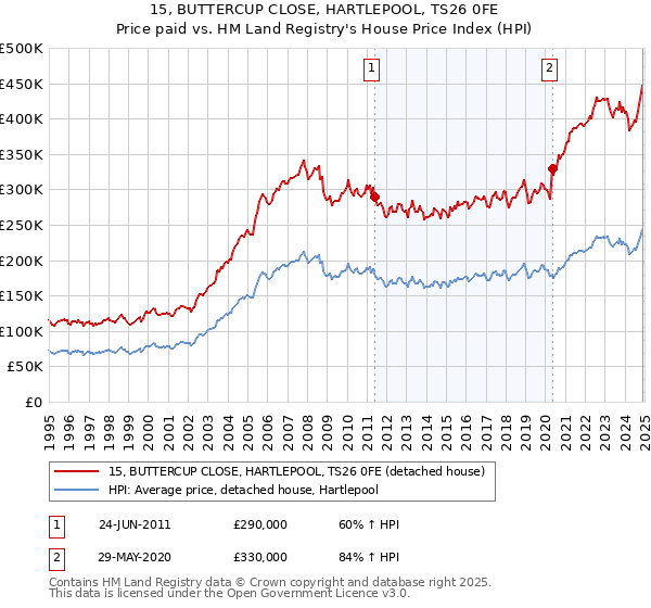 15, BUTTERCUP CLOSE, HARTLEPOOL, TS26 0FE: Price paid vs HM Land Registry's House Price Index