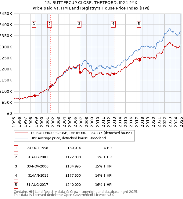 15, BUTTERCUP CLOSE, THETFORD, IP24 2YX: Price paid vs HM Land Registry's House Price Index