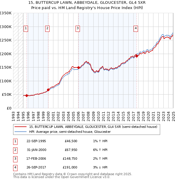 15, BUTTERCUP LAWN, ABBEYDALE, GLOUCESTER, GL4 5XR: Price paid vs HM Land Registry's House Price Index