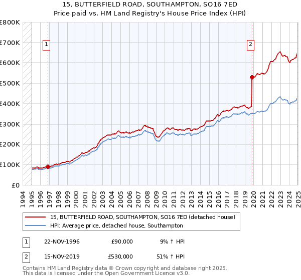 15, BUTTERFIELD ROAD, SOUTHAMPTON, SO16 7ED: Price paid vs HM Land Registry's House Price Index
