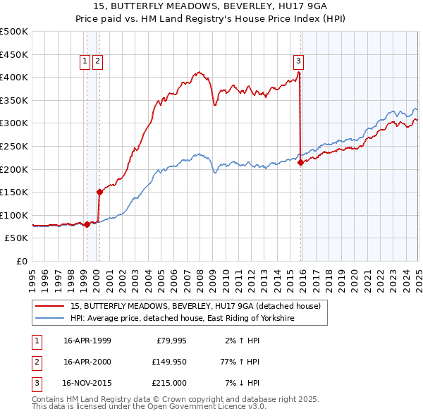 15, BUTTERFLY MEADOWS, BEVERLEY, HU17 9GA: Price paid vs HM Land Registry's House Price Index