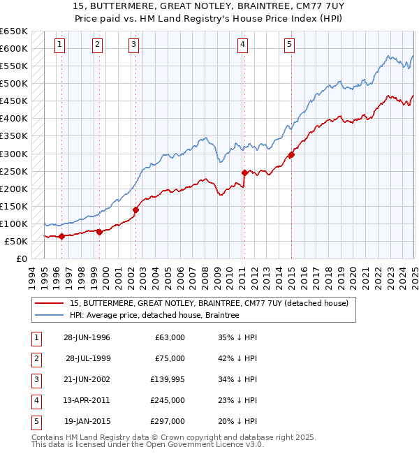 15, BUTTERMERE, GREAT NOTLEY, BRAINTREE, CM77 7UY: Price paid vs HM Land Registry's House Price Index