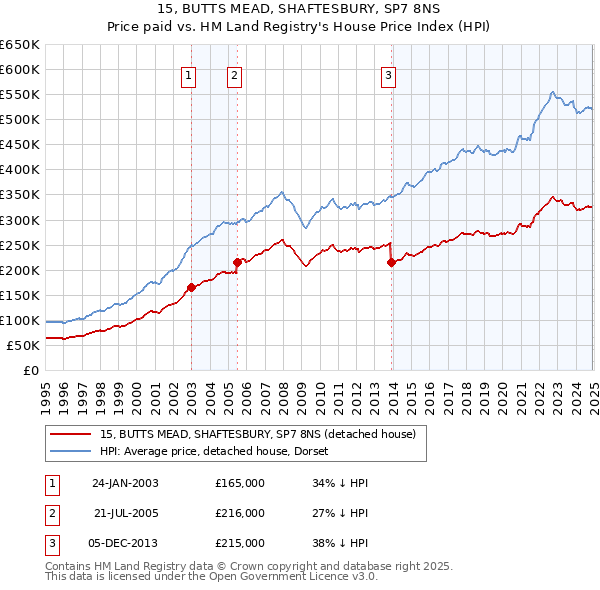 15, BUTTS MEAD, SHAFTESBURY, SP7 8NS: Price paid vs HM Land Registry's House Price Index