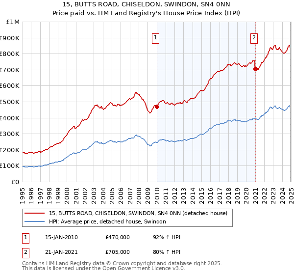 15, BUTTS ROAD, CHISELDON, SWINDON, SN4 0NN: Price paid vs HM Land Registry's House Price Index