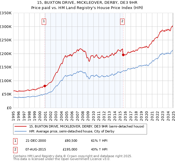 15, BUXTON DRIVE, MICKLEOVER, DERBY, DE3 9HR: Price paid vs HM Land Registry's House Price Index