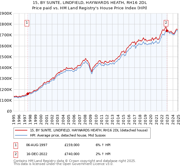 15, BY SUNTE, LINDFIELD, HAYWARDS HEATH, RH16 2DL: Price paid vs HM Land Registry's House Price Index