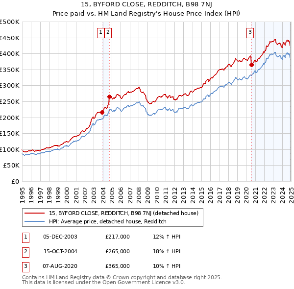 15, BYFORD CLOSE, REDDITCH, B98 7NJ: Price paid vs HM Land Registry's House Price Index