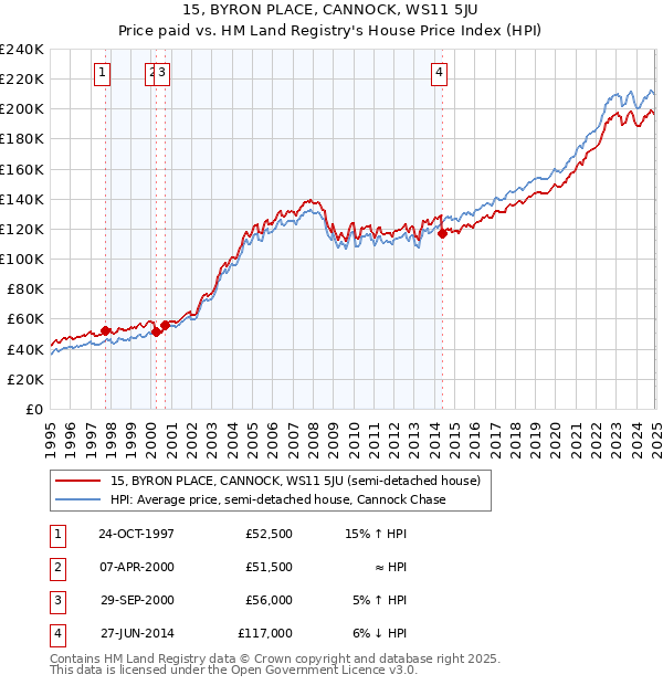 15, BYRON PLACE, CANNOCK, WS11 5JU: Price paid vs HM Land Registry's House Price Index