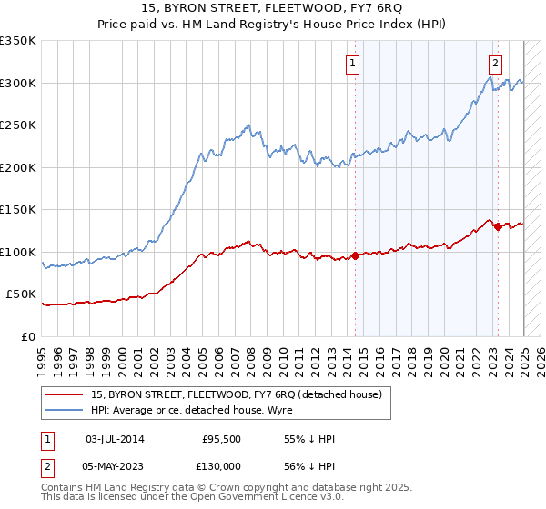 15, BYRON STREET, FLEETWOOD, FY7 6RQ: Price paid vs HM Land Registry's House Price Index