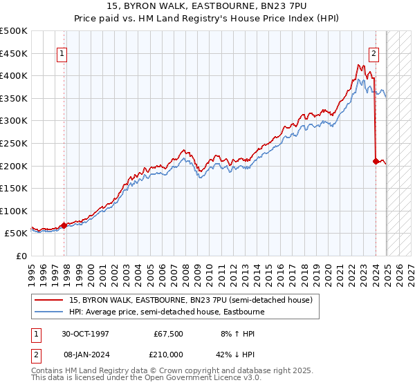 15, BYRON WALK, EASTBOURNE, BN23 7PU: Price paid vs HM Land Registry's House Price Index