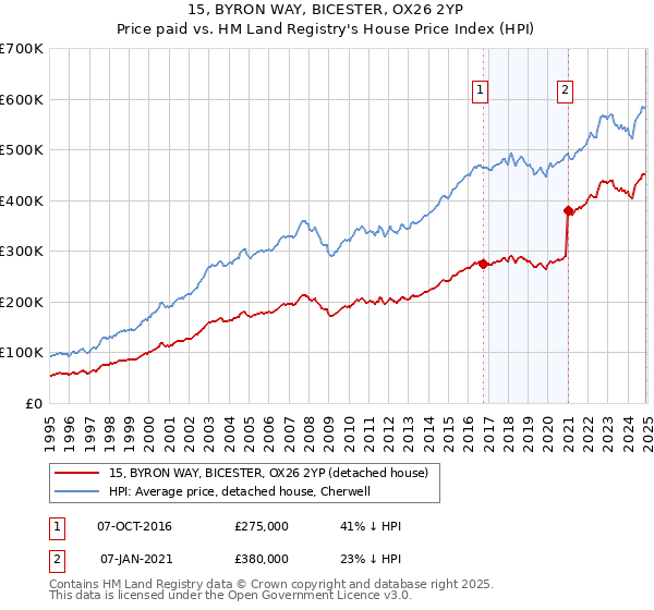 15, BYRON WAY, BICESTER, OX26 2YP: Price paid vs HM Land Registry's House Price Index