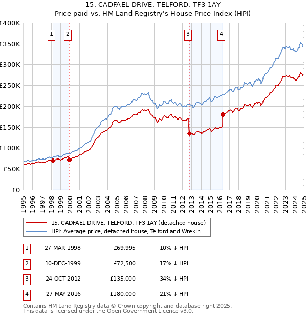 15, CADFAEL DRIVE, TELFORD, TF3 1AY: Price paid vs HM Land Registry's House Price Index