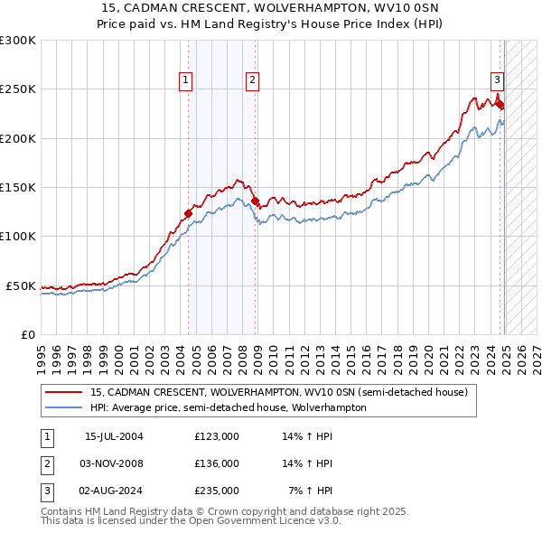 15, CADMAN CRESCENT, WOLVERHAMPTON, WV10 0SN: Price paid vs HM Land Registry's House Price Index
