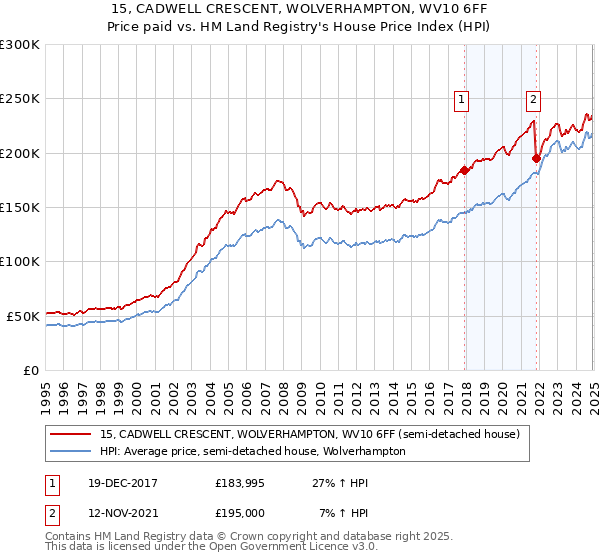 15, CADWELL CRESCENT, WOLVERHAMPTON, WV10 6FF: Price paid vs HM Land Registry's House Price Index