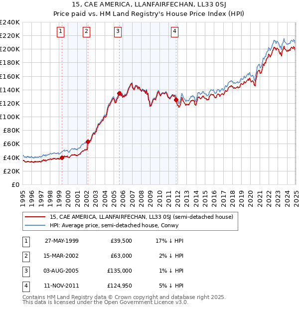 15, CAE AMERICA, LLANFAIRFECHAN, LL33 0SJ: Price paid vs HM Land Registry's House Price Index