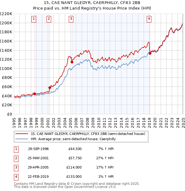 15, CAE NANT GLEDYR, CAERPHILLY, CF83 2BB: Price paid vs HM Land Registry's House Price Index