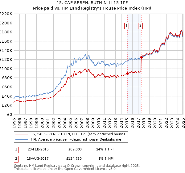 15, CAE SEREN, RUTHIN, LL15 1PF: Price paid vs HM Land Registry's House Price Index