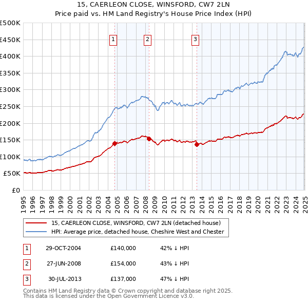 15, CAERLEON CLOSE, WINSFORD, CW7 2LN: Price paid vs HM Land Registry's House Price Index