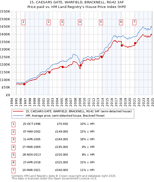 15, CAESARS GATE, WARFIELD, BRACKNELL, RG42 3AF: Price paid vs HM Land Registry's House Price Index