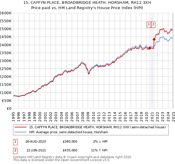 15, CAFFYN PLACE, BROADBRIDGE HEATH, HORSHAM, RH12 3XH: Price paid vs HM Land Registry's House Price Index