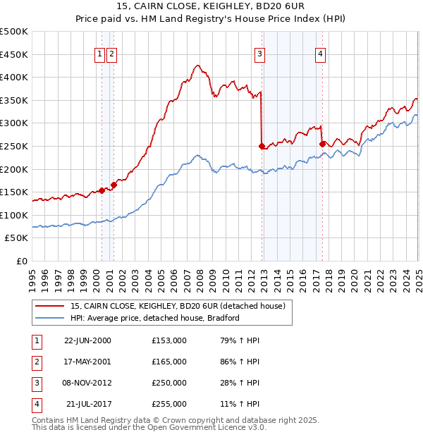 15, CAIRN CLOSE, KEIGHLEY, BD20 6UR: Price paid vs HM Land Registry's House Price Index